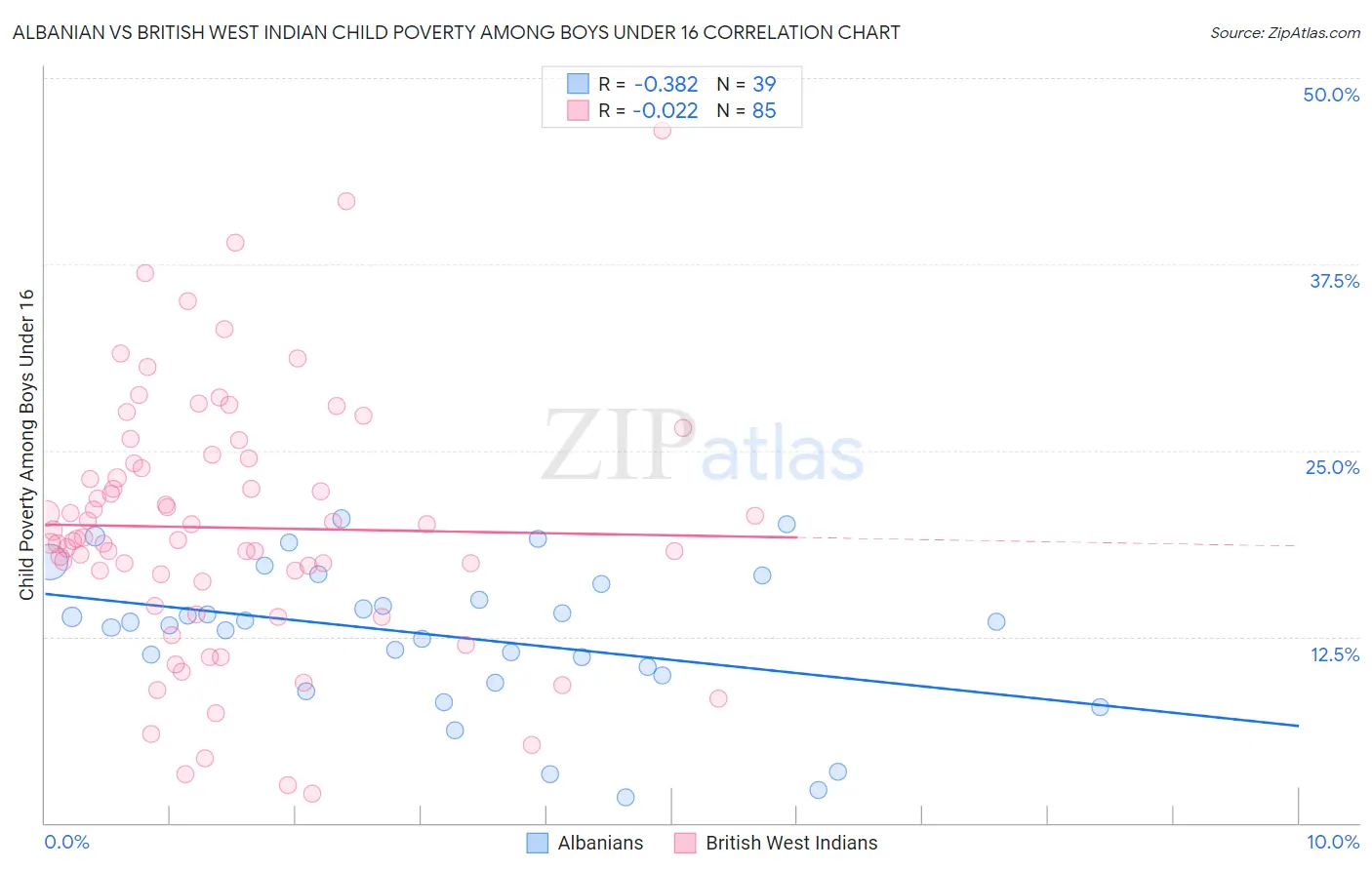 Albanian vs British West Indian Child Poverty Among Boys Under 16