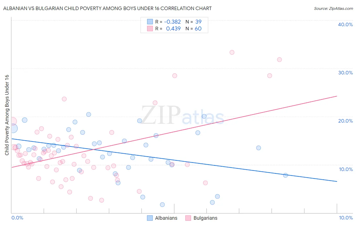 Albanian vs Bulgarian Child Poverty Among Boys Under 16