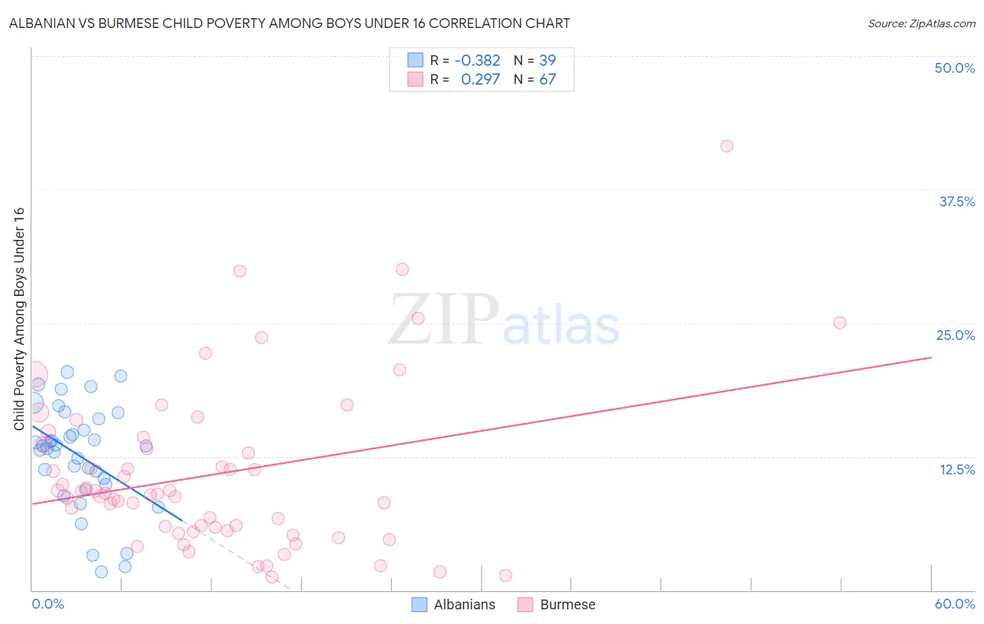 Albanian vs Burmese Child Poverty Among Boys Under 16