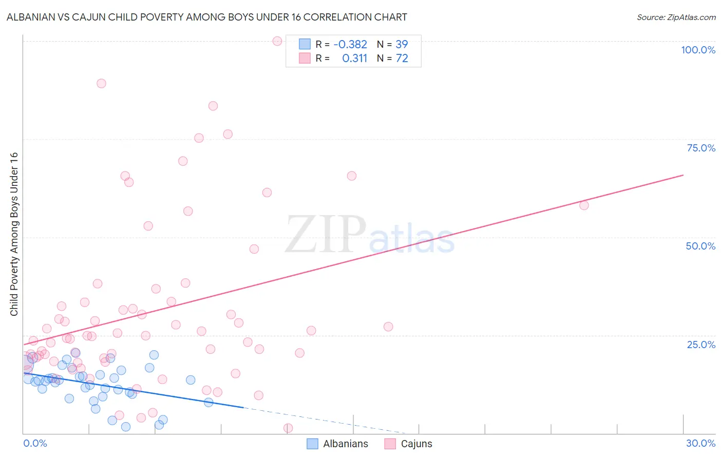 Albanian vs Cajun Child Poverty Among Boys Under 16