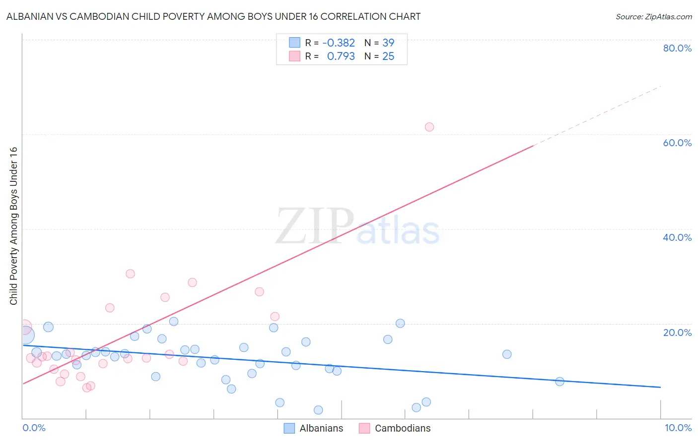 Albanian vs Cambodian Child Poverty Among Boys Under 16