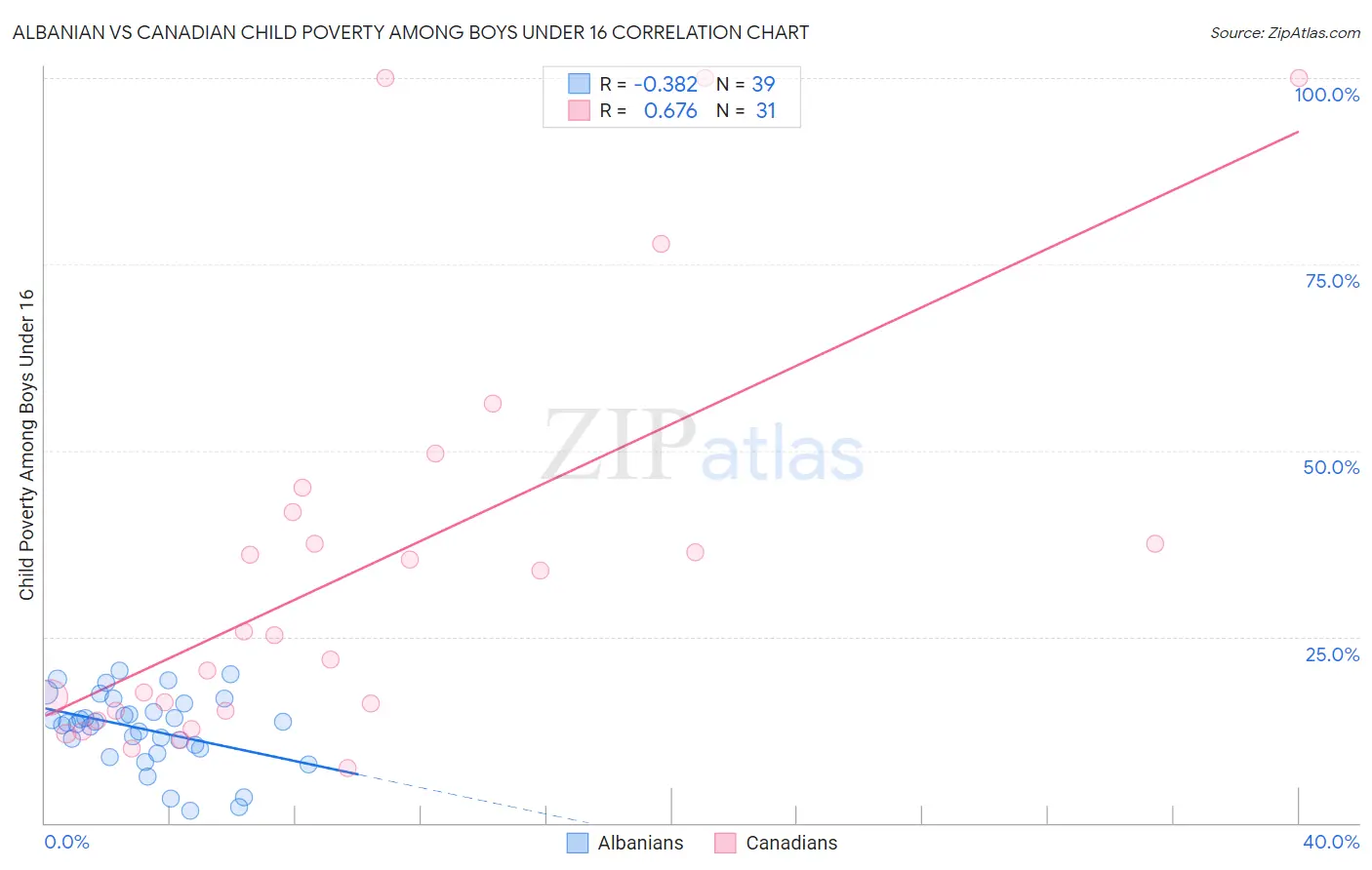 Albanian vs Canadian Child Poverty Among Boys Under 16