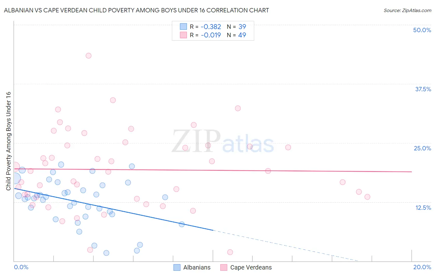 Albanian vs Cape Verdean Child Poverty Among Boys Under 16