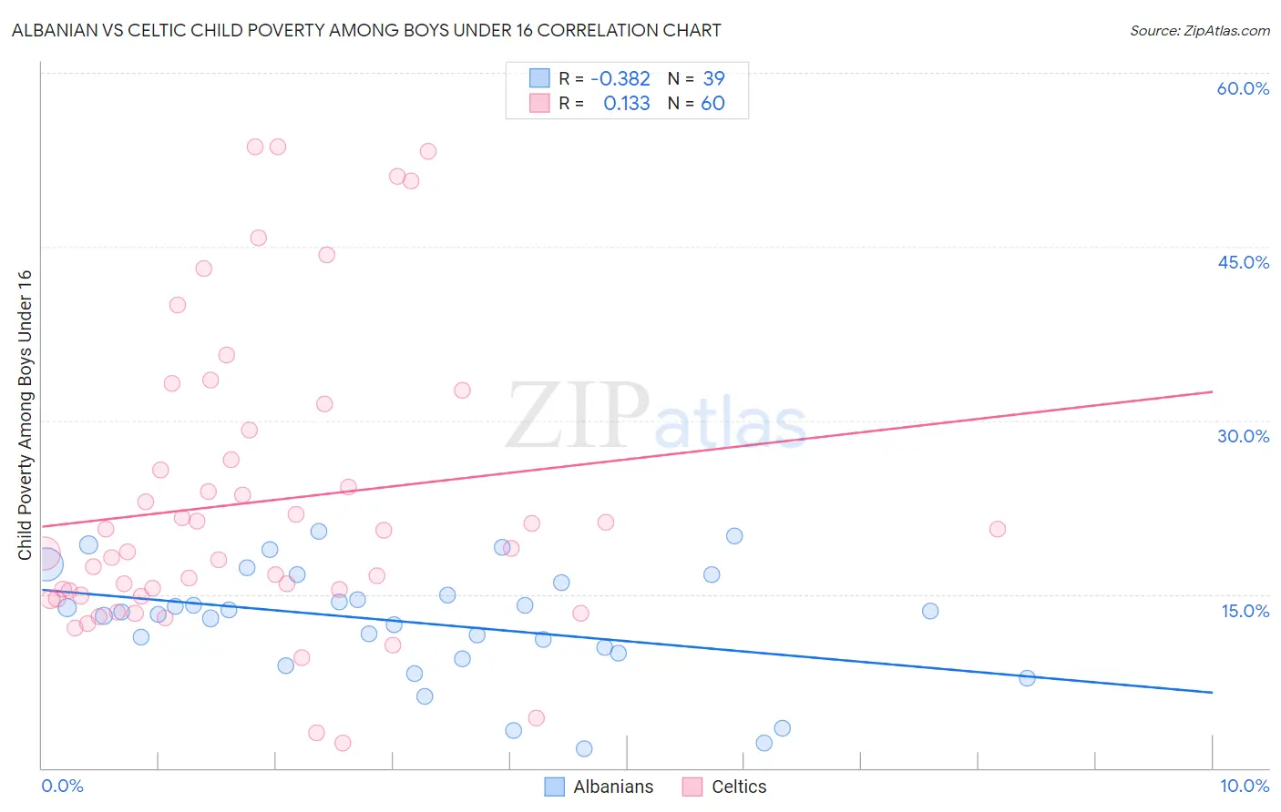 Albanian vs Celtic Child Poverty Among Boys Under 16