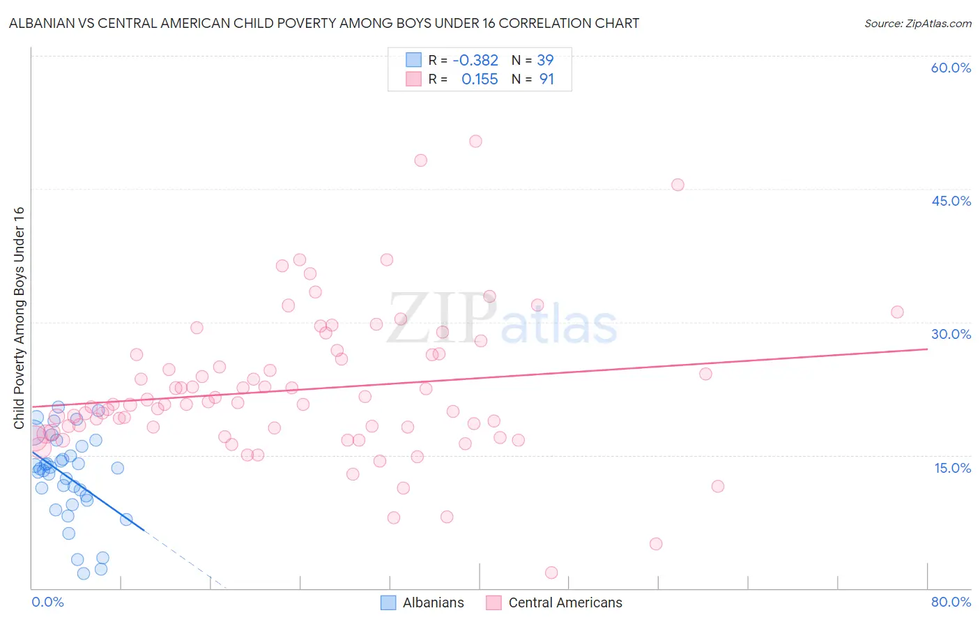 Albanian vs Central American Child Poverty Among Boys Under 16