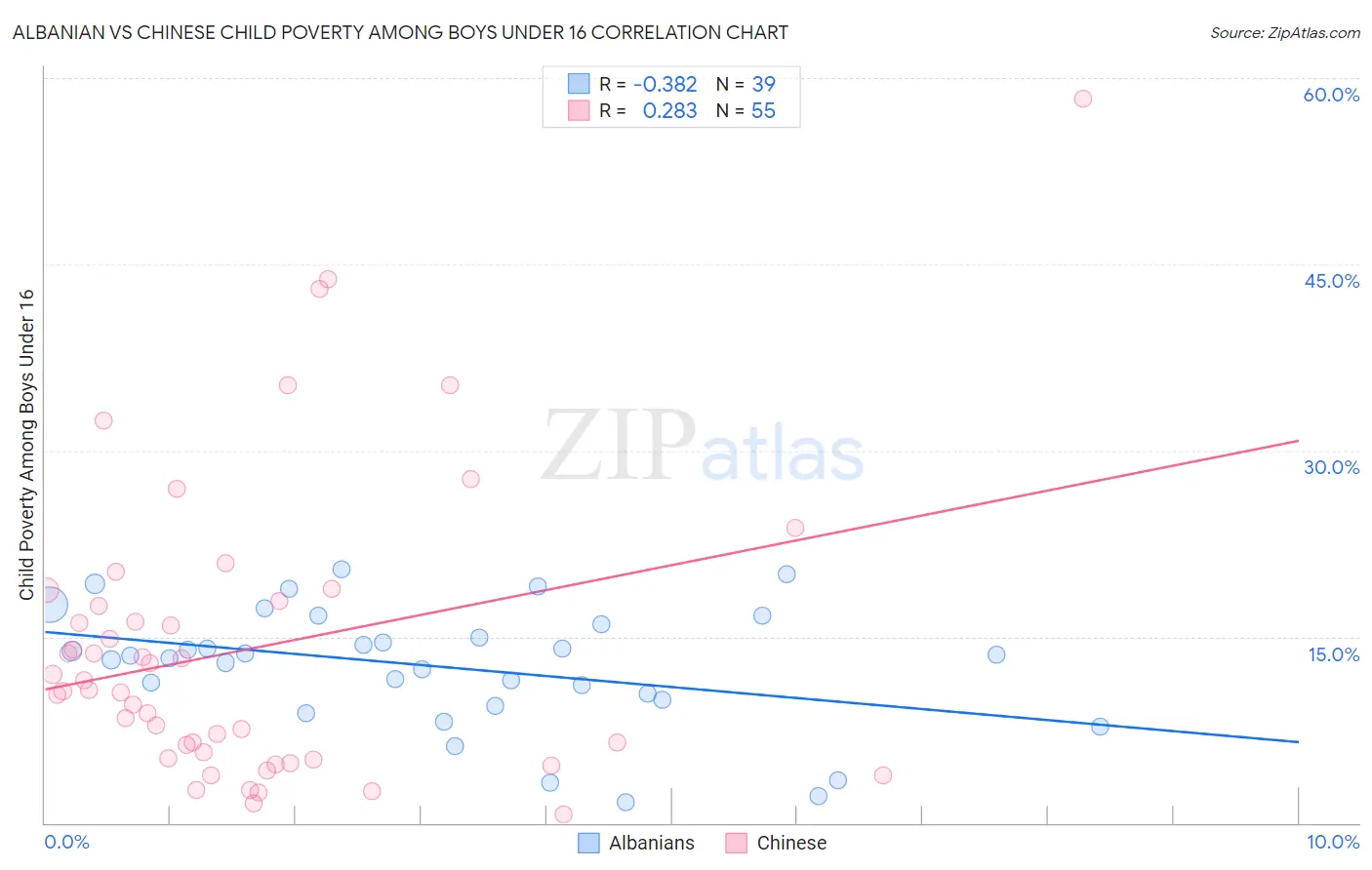Albanian vs Chinese Child Poverty Among Boys Under 16