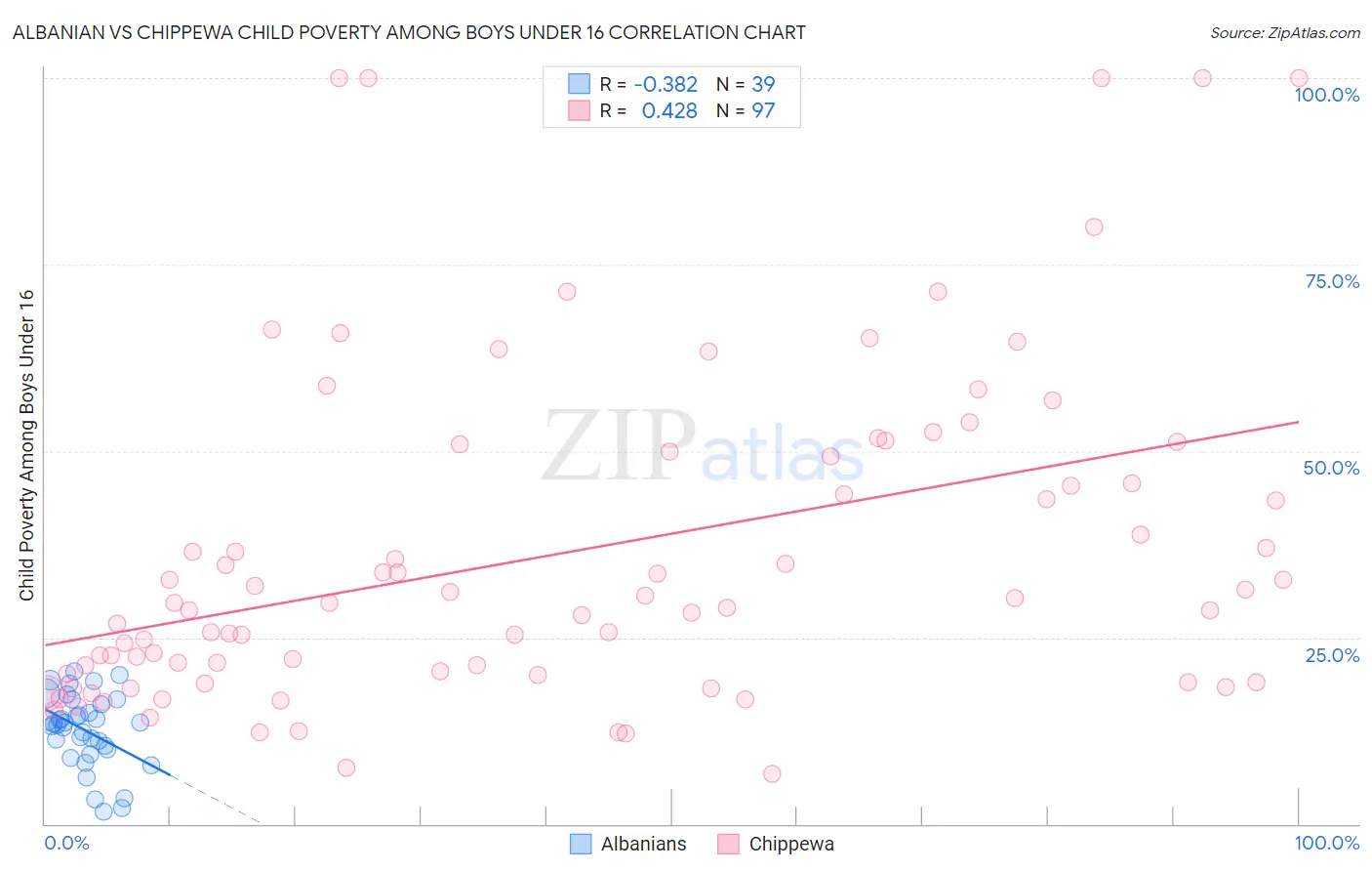 Albanian vs Chippewa Child Poverty Among Boys Under 16