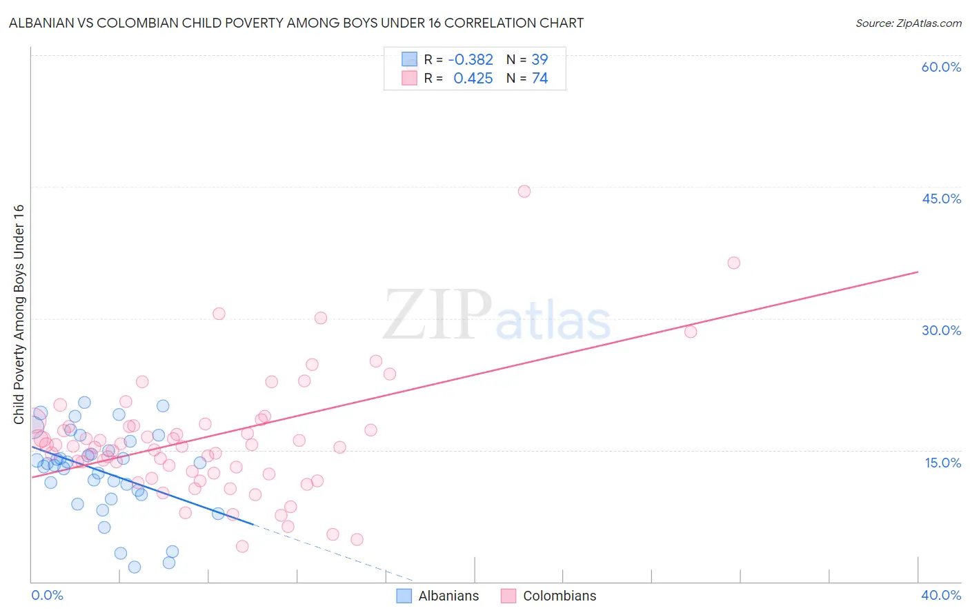 Albanian vs Colombian Child Poverty Among Boys Under 16