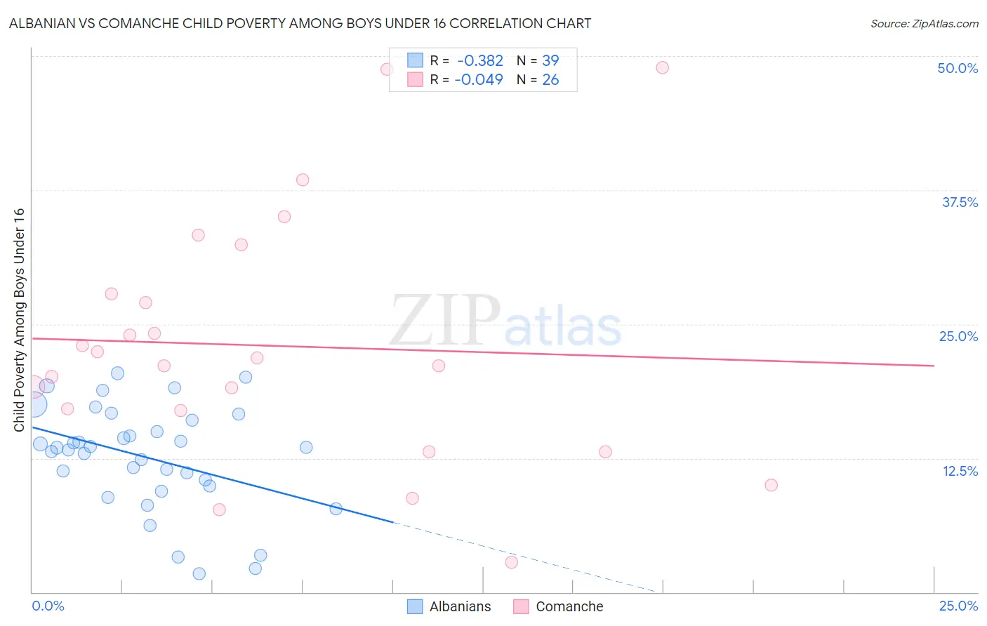 Albanian vs Comanche Child Poverty Among Boys Under 16