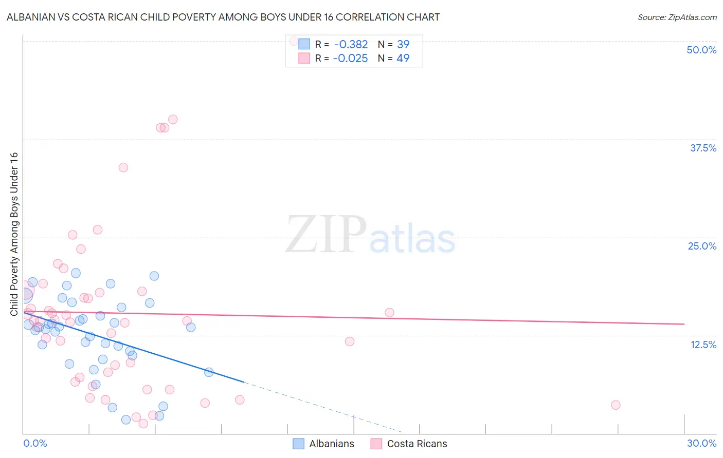 Albanian vs Costa Rican Child Poverty Among Boys Under 16
