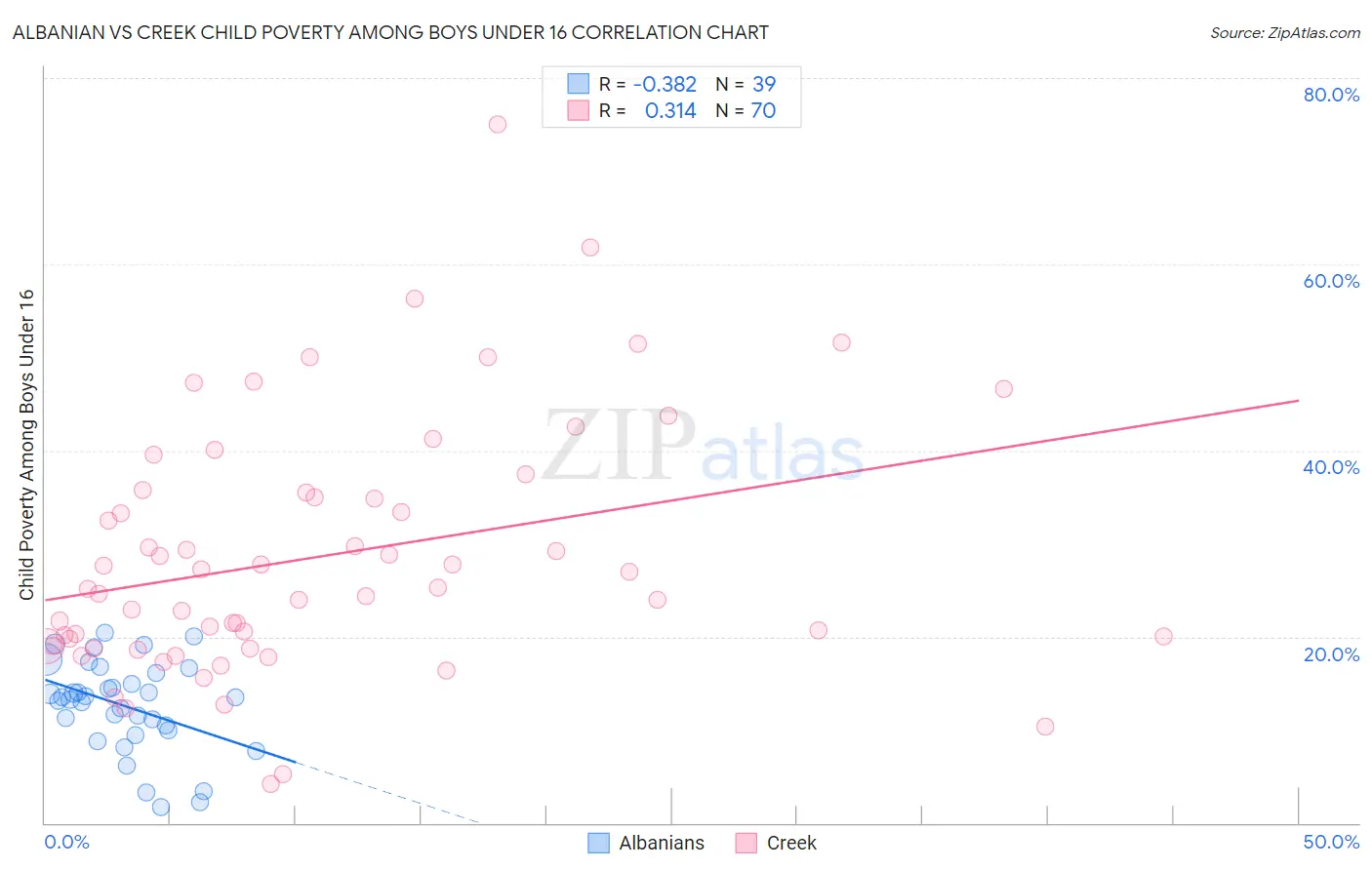 Albanian vs Creek Child Poverty Among Boys Under 16