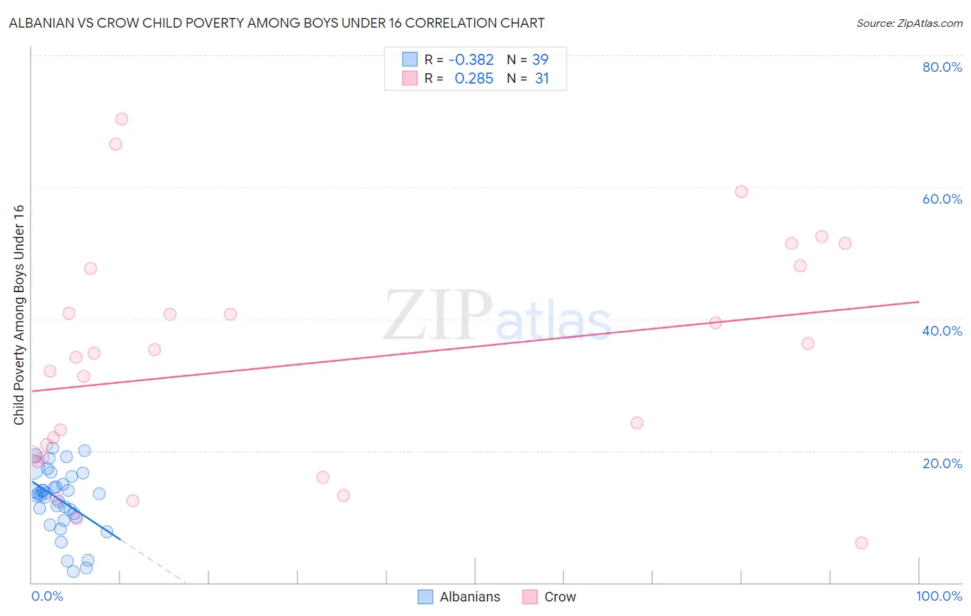 Albanian vs Crow Child Poverty Among Boys Under 16