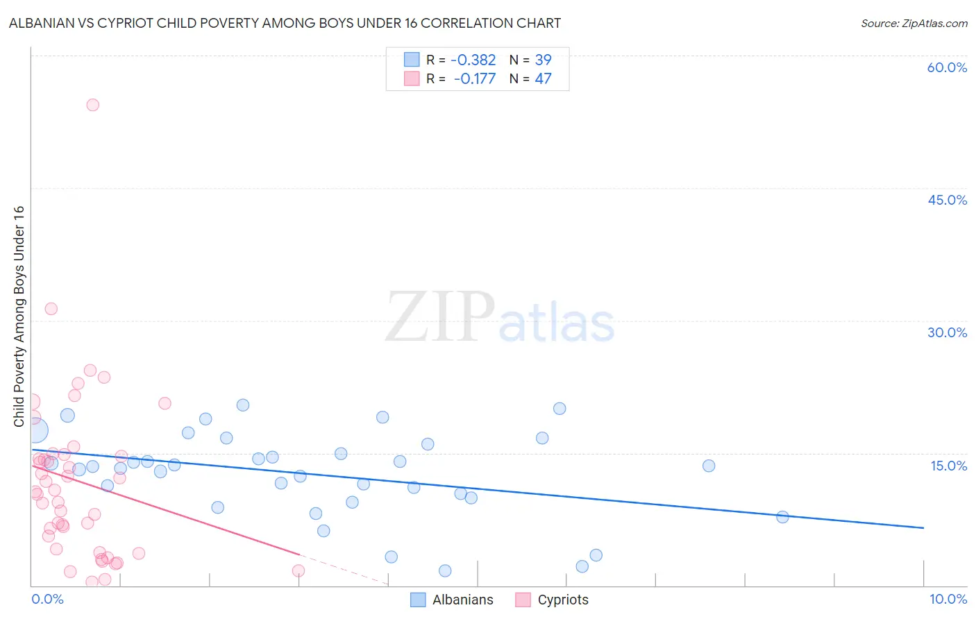 Albanian vs Cypriot Child Poverty Among Boys Under 16