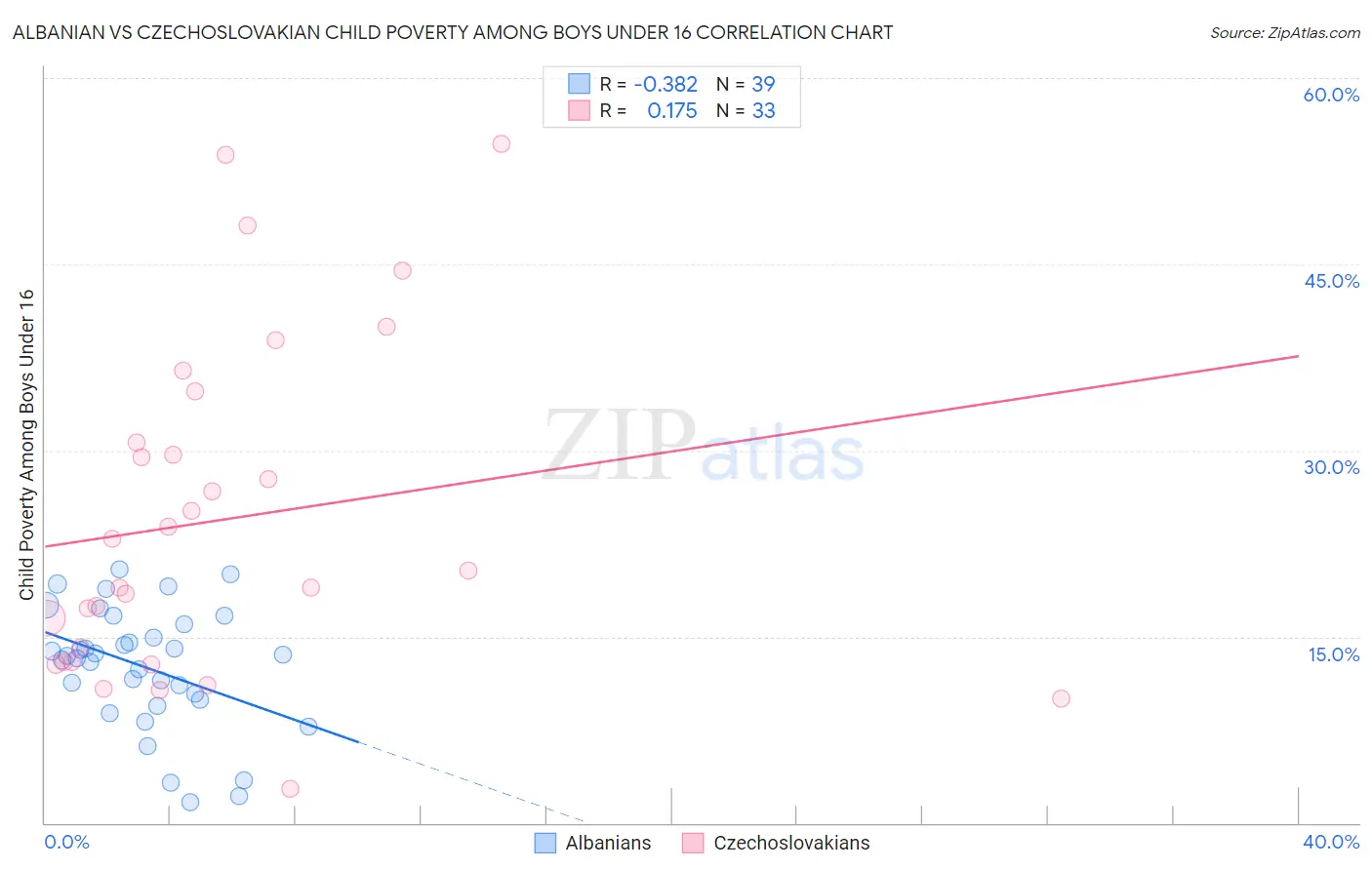 Albanian vs Czechoslovakian Child Poverty Among Boys Under 16