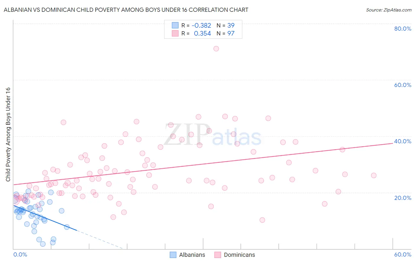 Albanian vs Dominican Child Poverty Among Boys Under 16