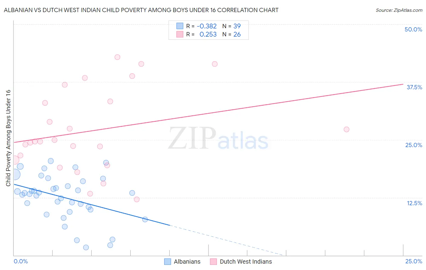 Albanian vs Dutch West Indian Child Poverty Among Boys Under 16