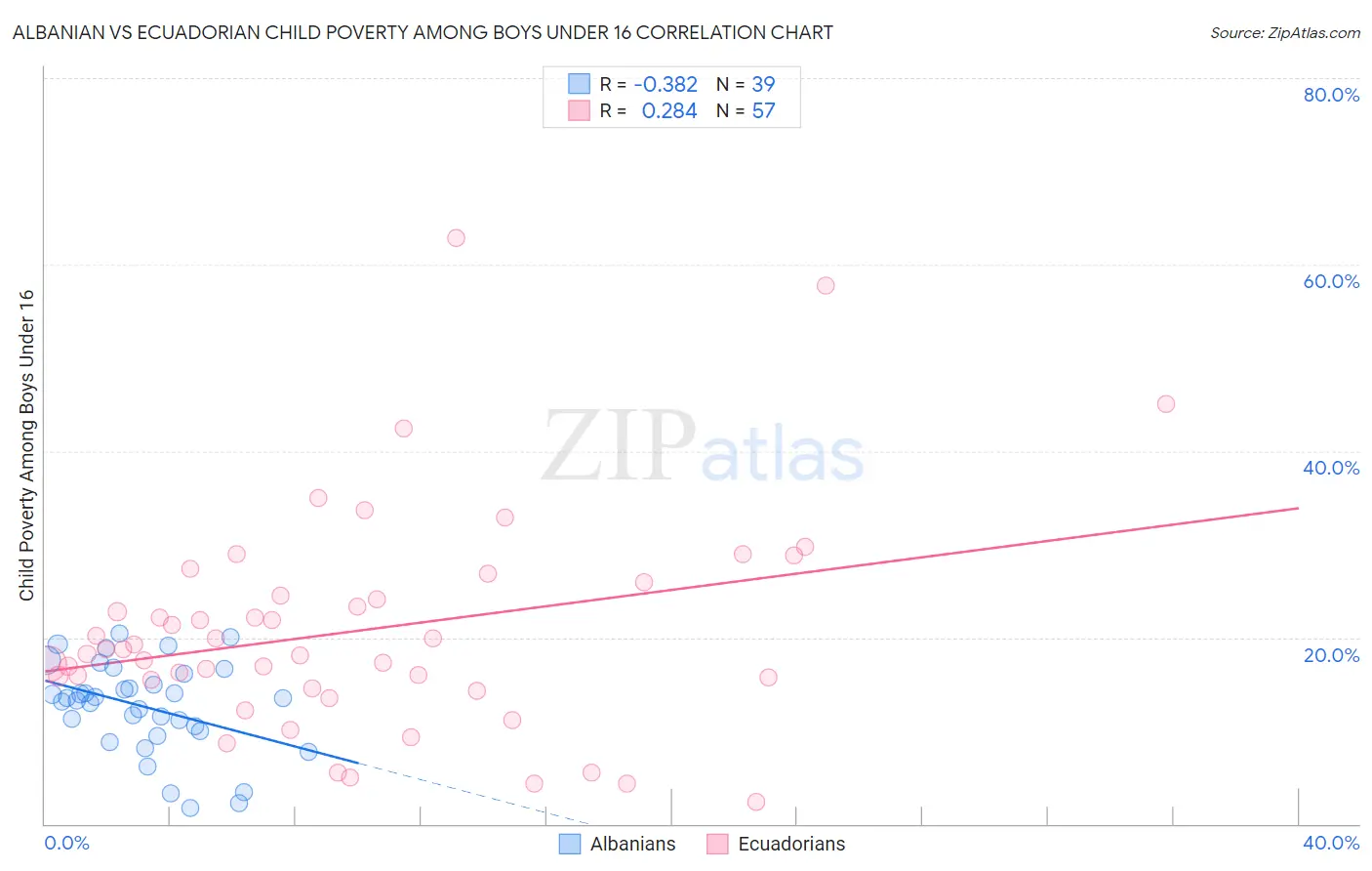 Albanian vs Ecuadorian Child Poverty Among Boys Under 16