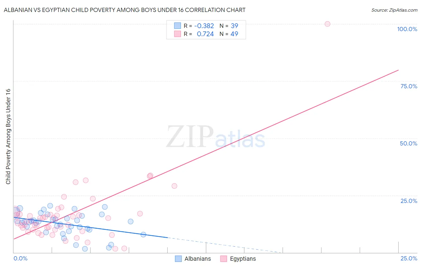 Albanian vs Egyptian Child Poverty Among Boys Under 16