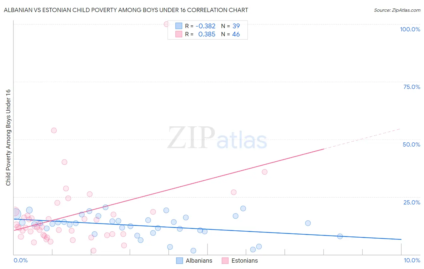 Albanian vs Estonian Child Poverty Among Boys Under 16