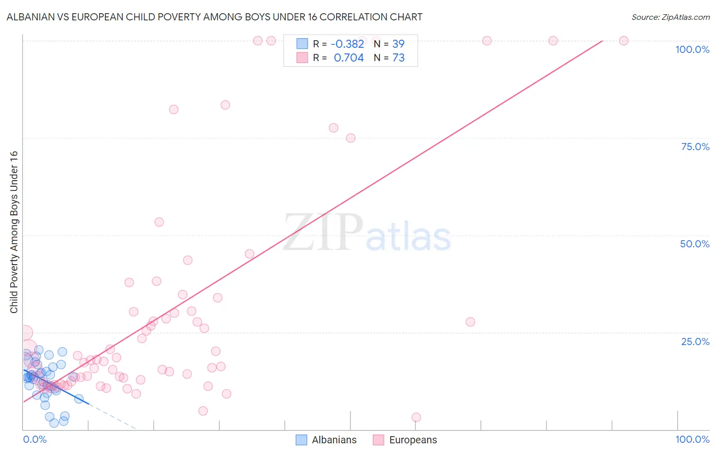 Albanian vs European Child Poverty Among Boys Under 16
