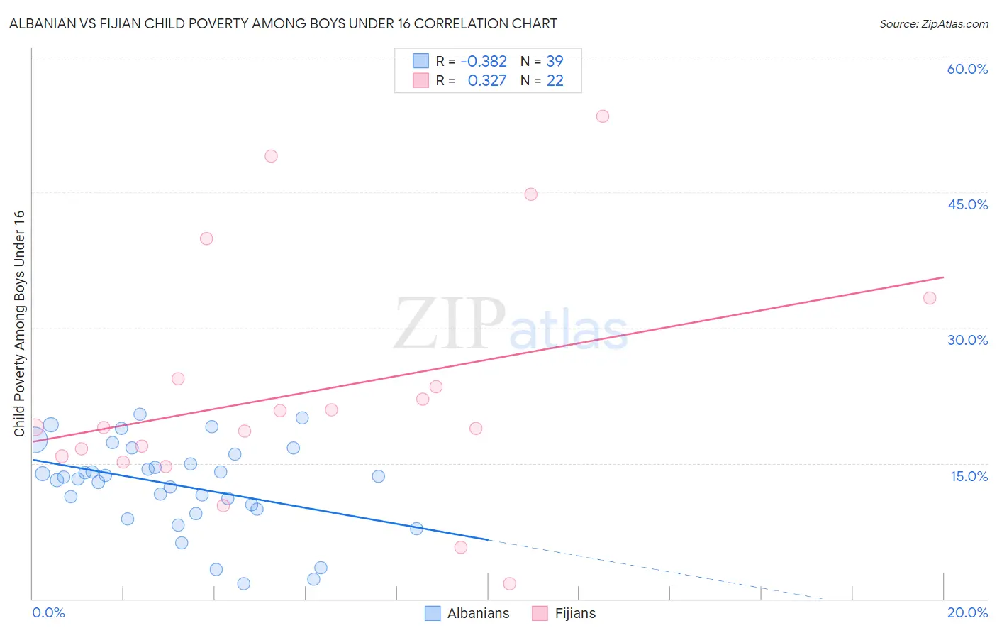 Albanian vs Fijian Child Poverty Among Boys Under 16