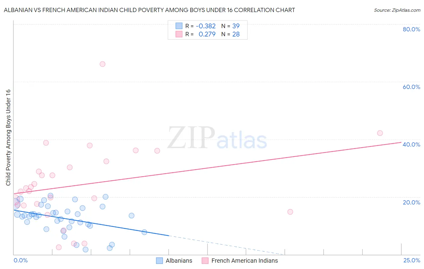 Albanian vs French American Indian Child Poverty Among Boys Under 16