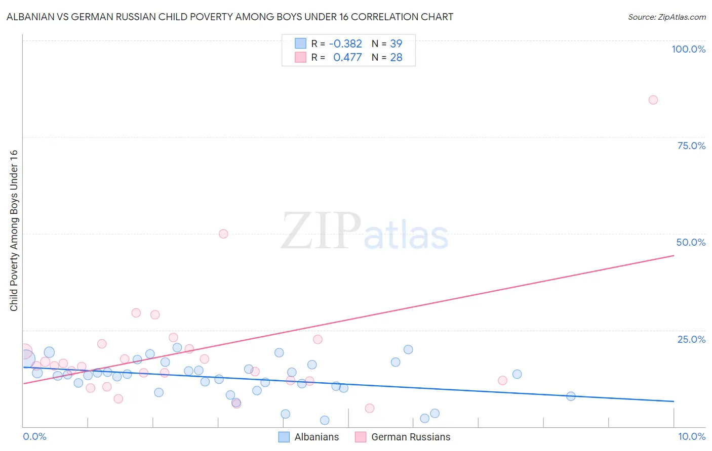Albanian vs German Russian Child Poverty Among Boys Under 16