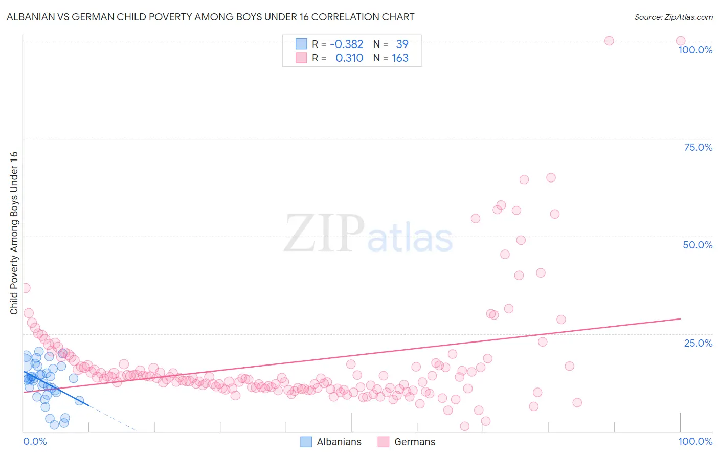 Albanian vs German Child Poverty Among Boys Under 16
