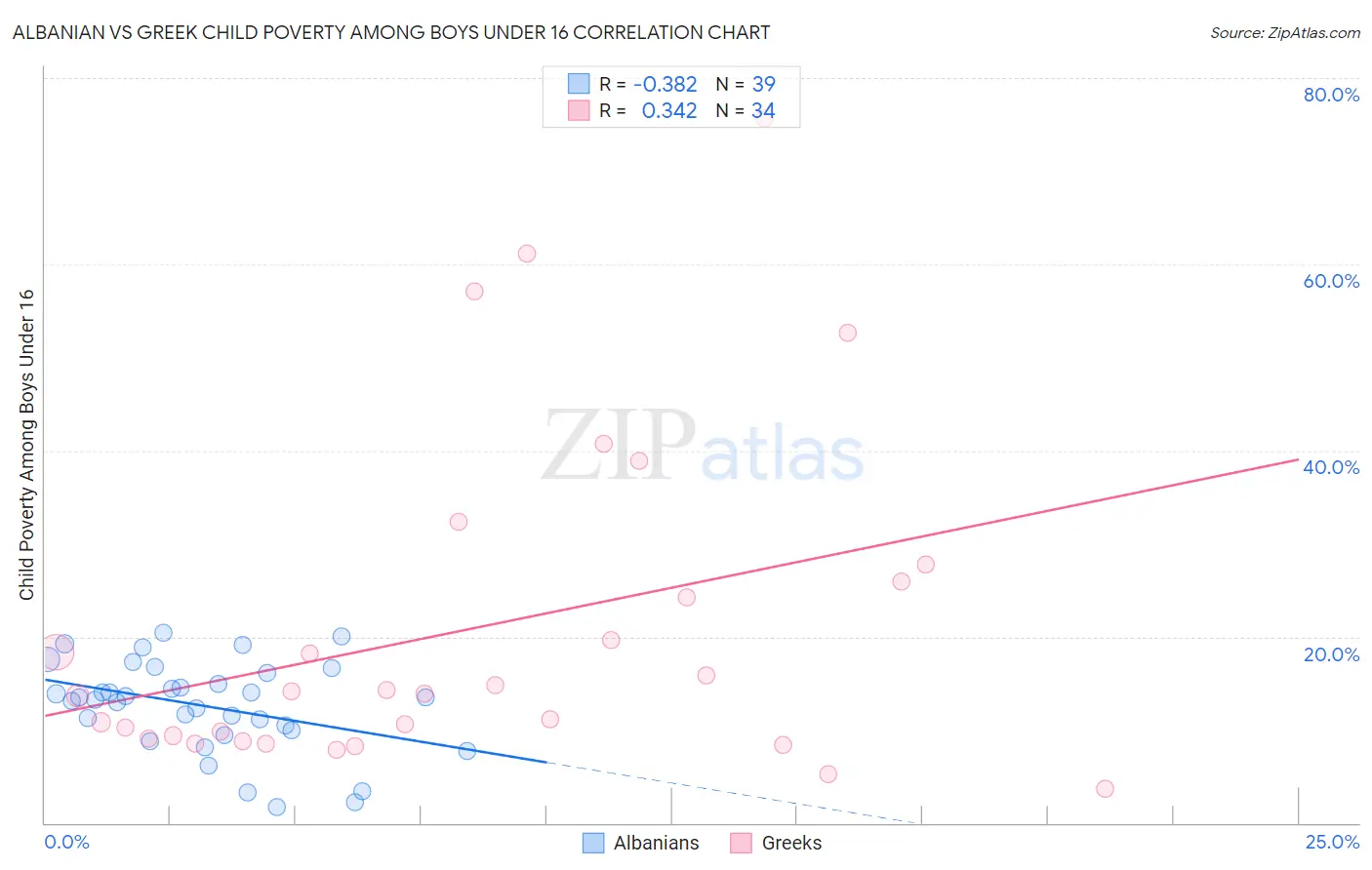 Albanian vs Greek Child Poverty Among Boys Under 16