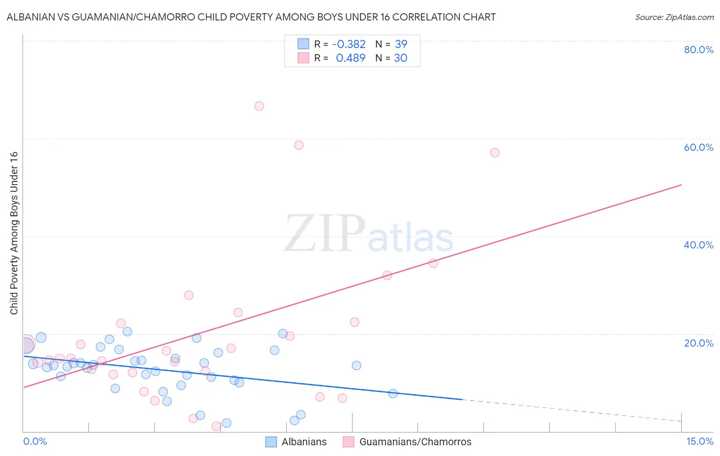 Albanian vs Guamanian/Chamorro Child Poverty Among Boys Under 16