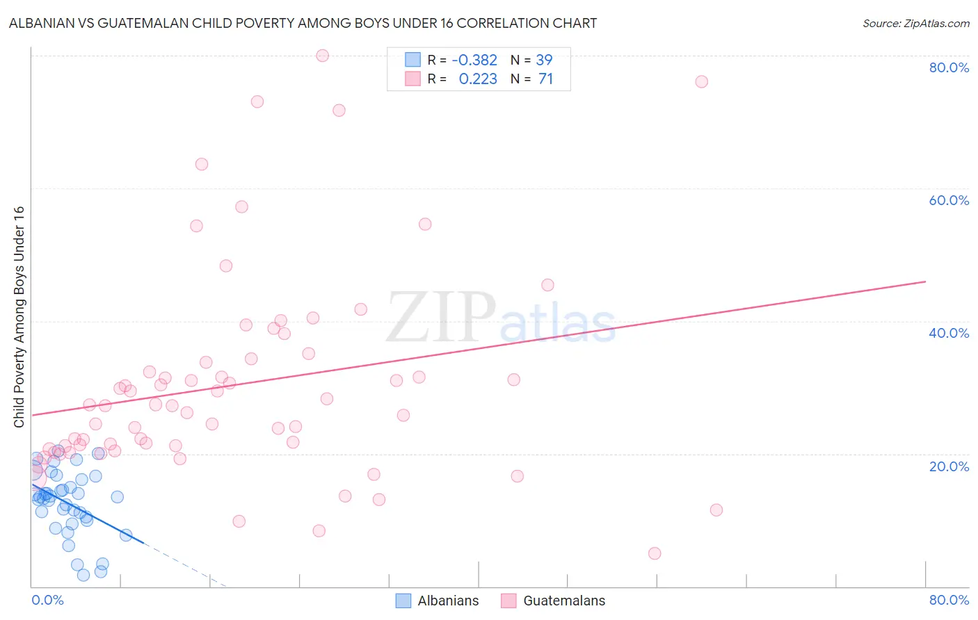 Albanian vs Guatemalan Child Poverty Among Boys Under 16