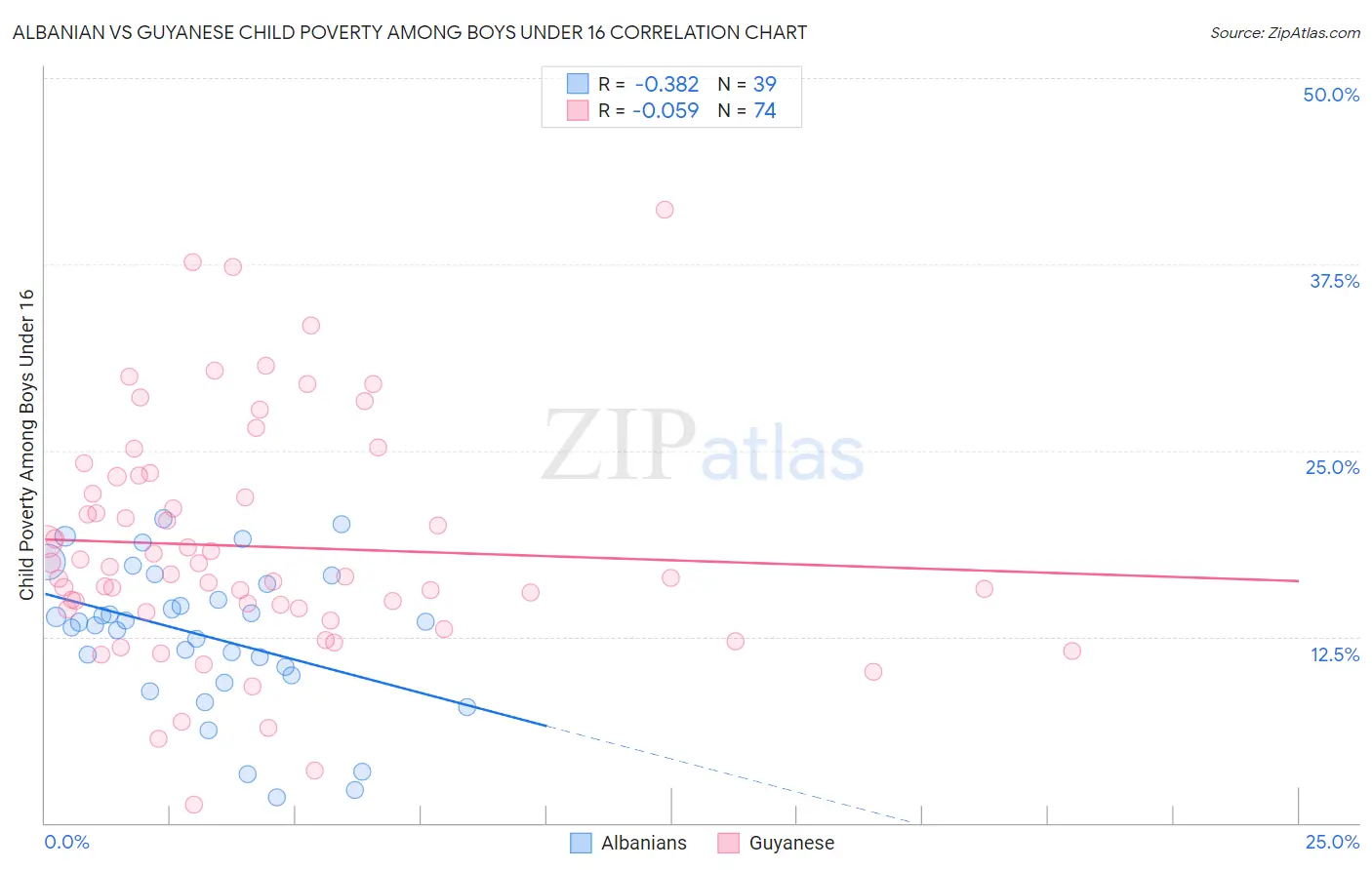 Albanian vs Guyanese Child Poverty Among Boys Under 16