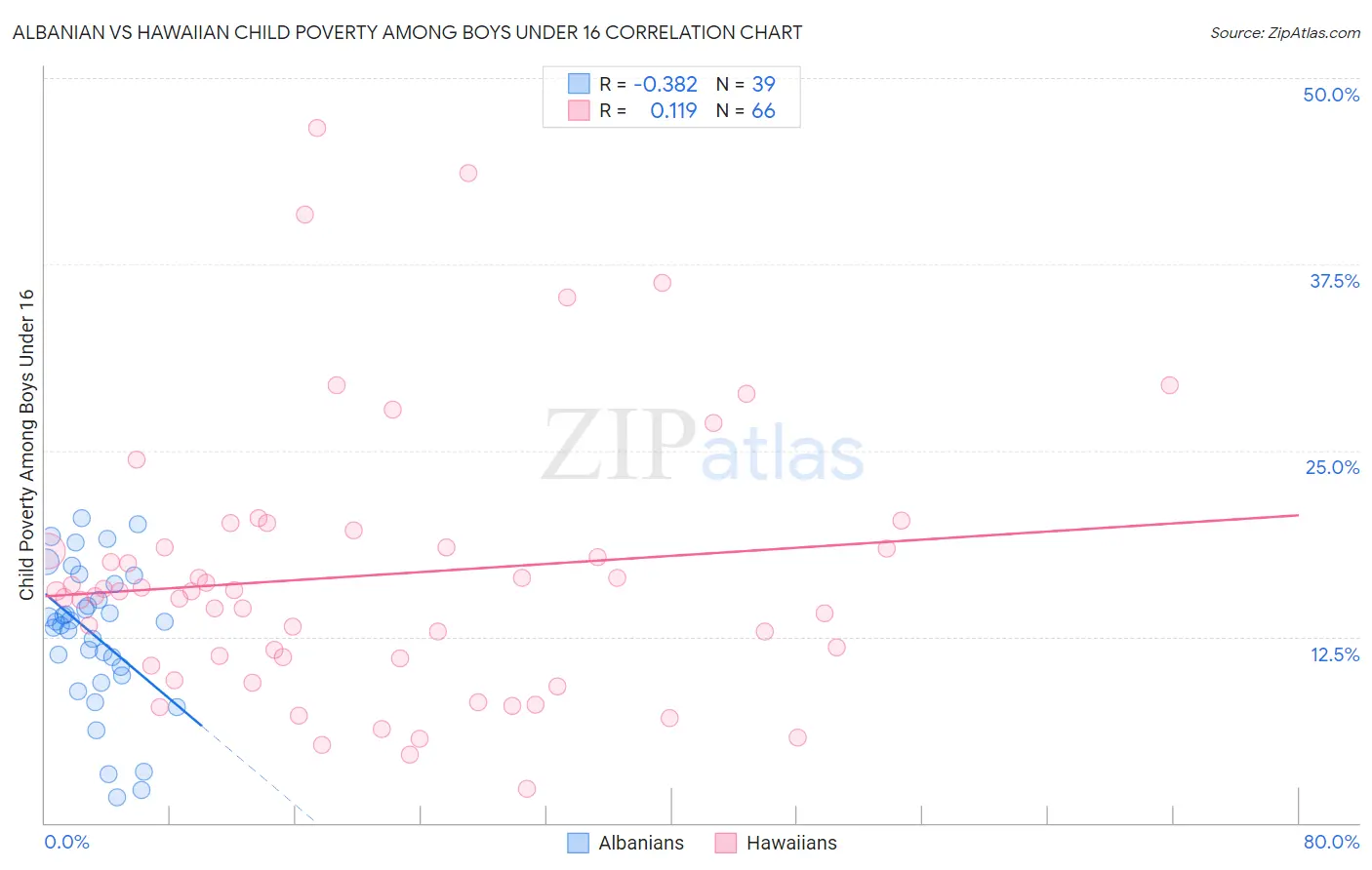 Albanian vs Hawaiian Child Poverty Among Boys Under 16