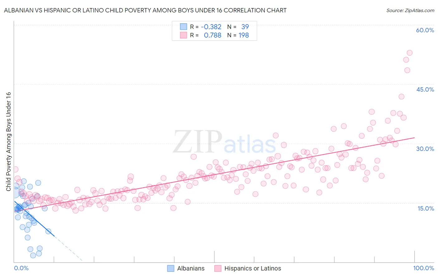 Albanian vs Hispanic or Latino Child Poverty Among Boys Under 16