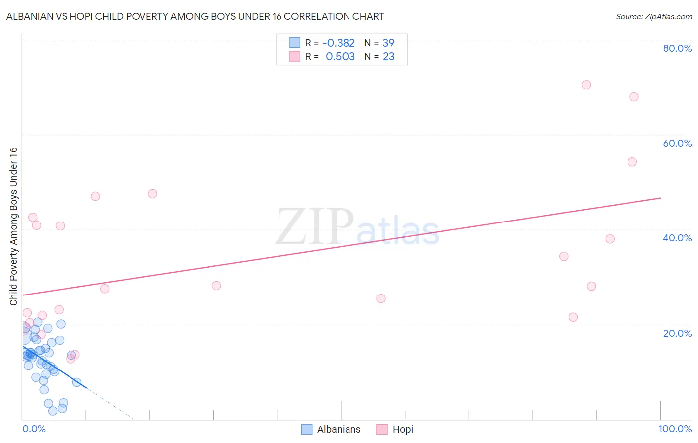 Albanian vs Hopi Child Poverty Among Boys Under 16