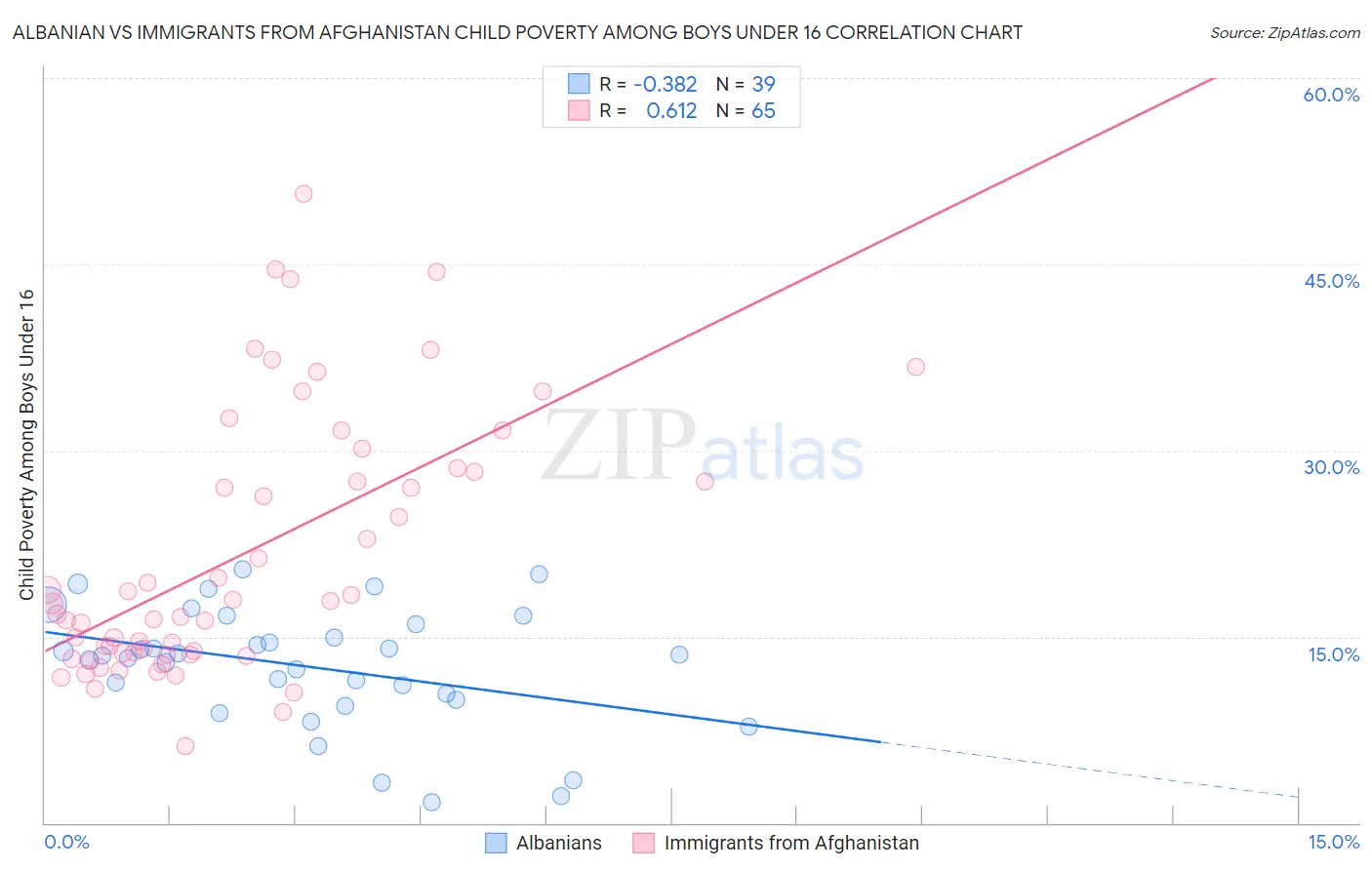 Albanian vs Immigrants from Afghanistan Child Poverty Among Boys Under 16
