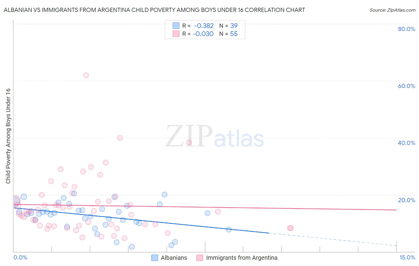 Albanian vs Immigrants from Argentina Child Poverty Among Boys Under 16