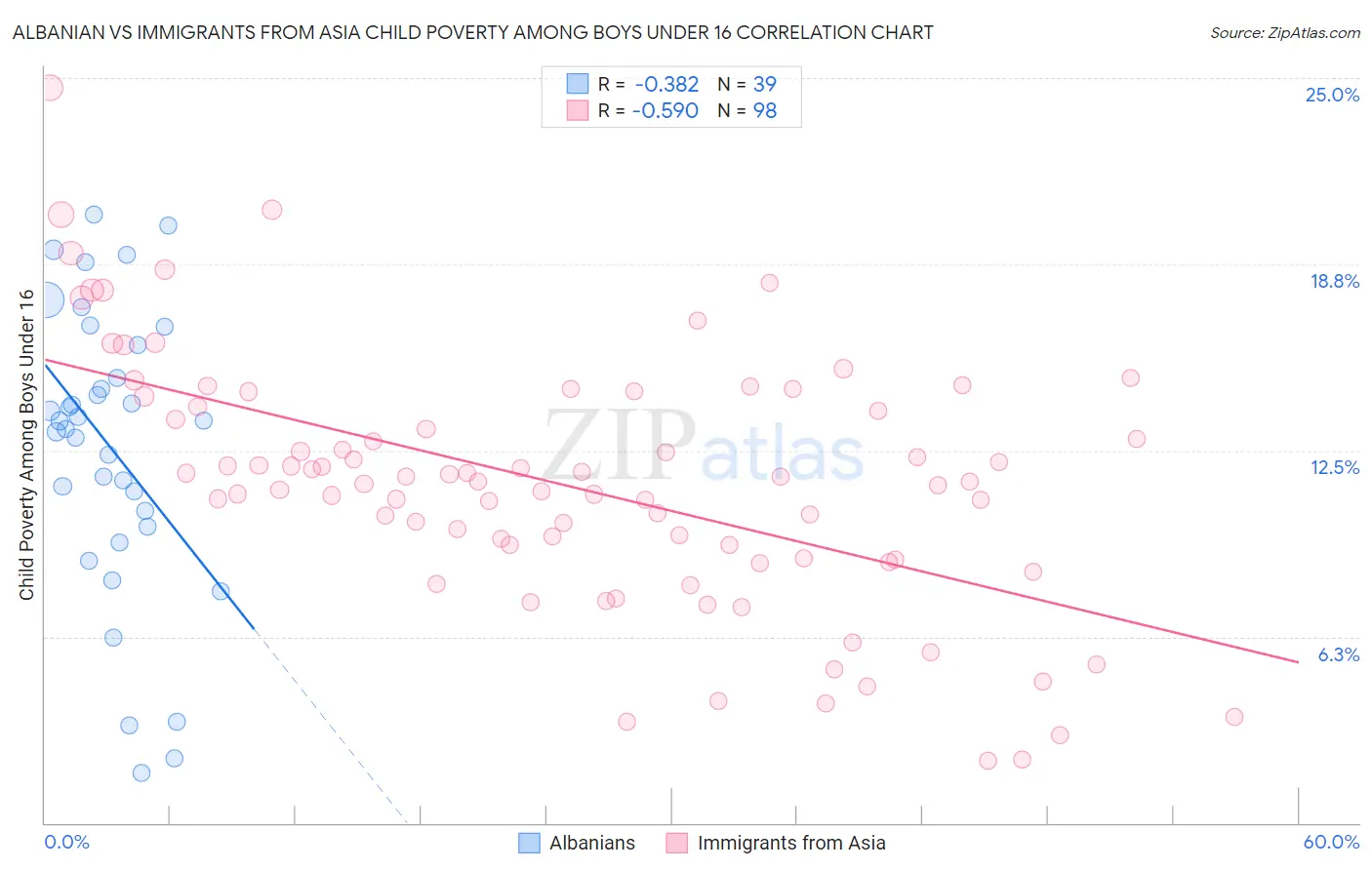 Albanian vs Immigrants from Asia Child Poverty Among Boys Under 16