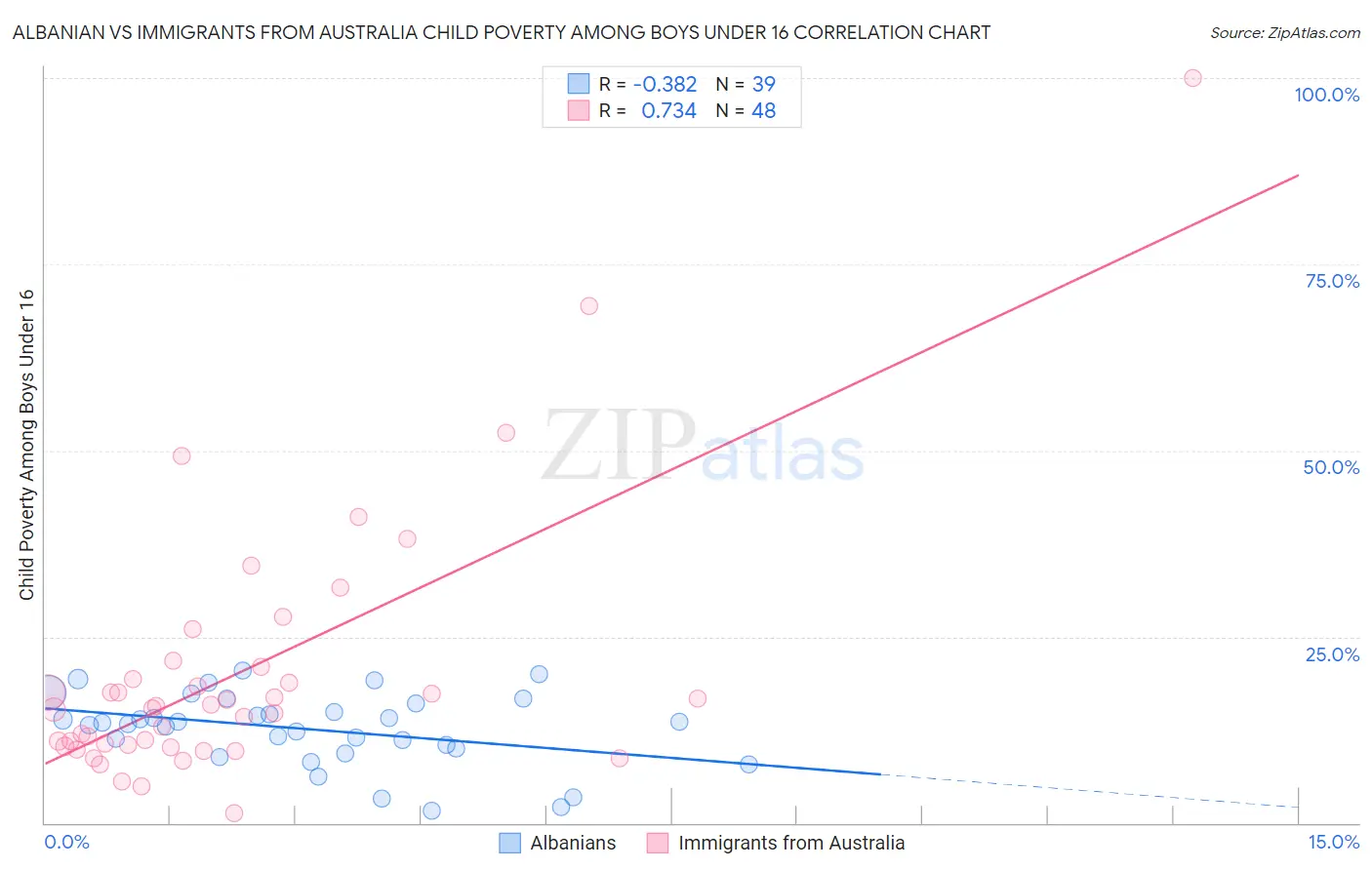 Albanian vs Immigrants from Australia Child Poverty Among Boys Under 16