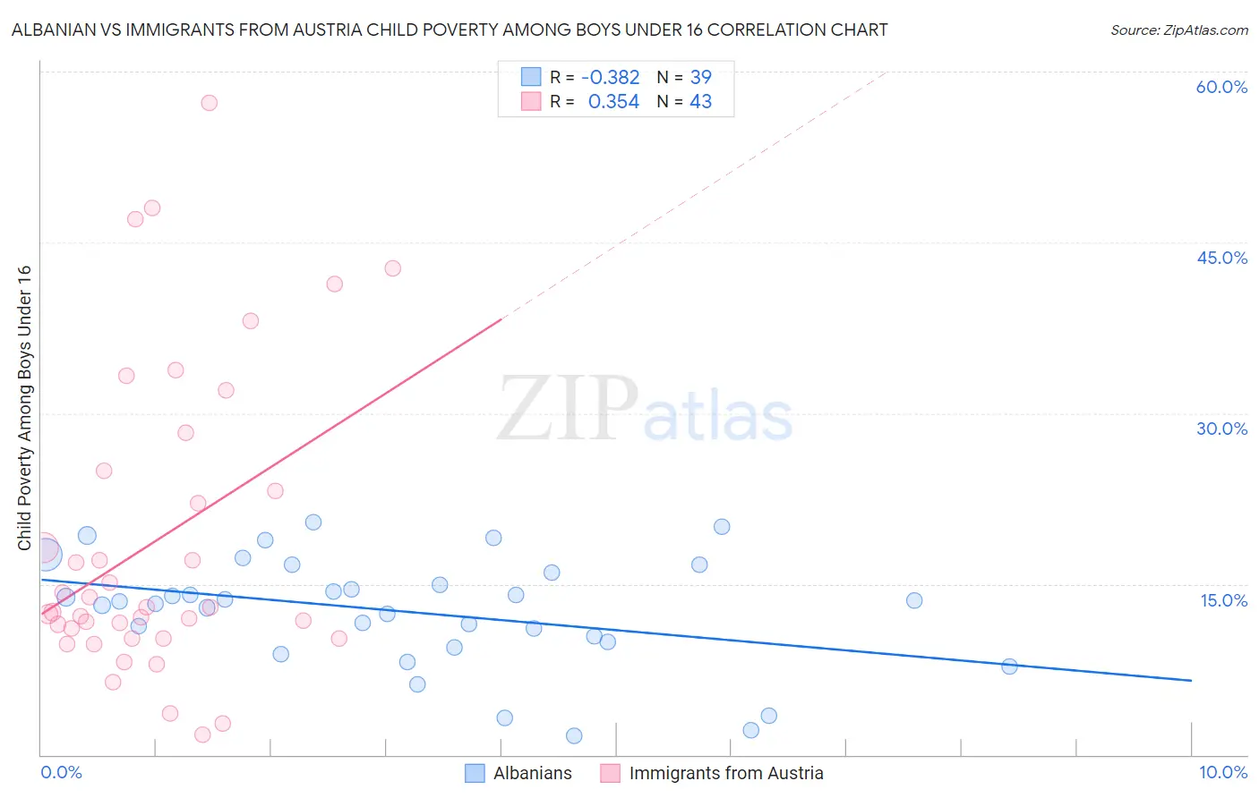 Albanian vs Immigrants from Austria Child Poverty Among Boys Under 16