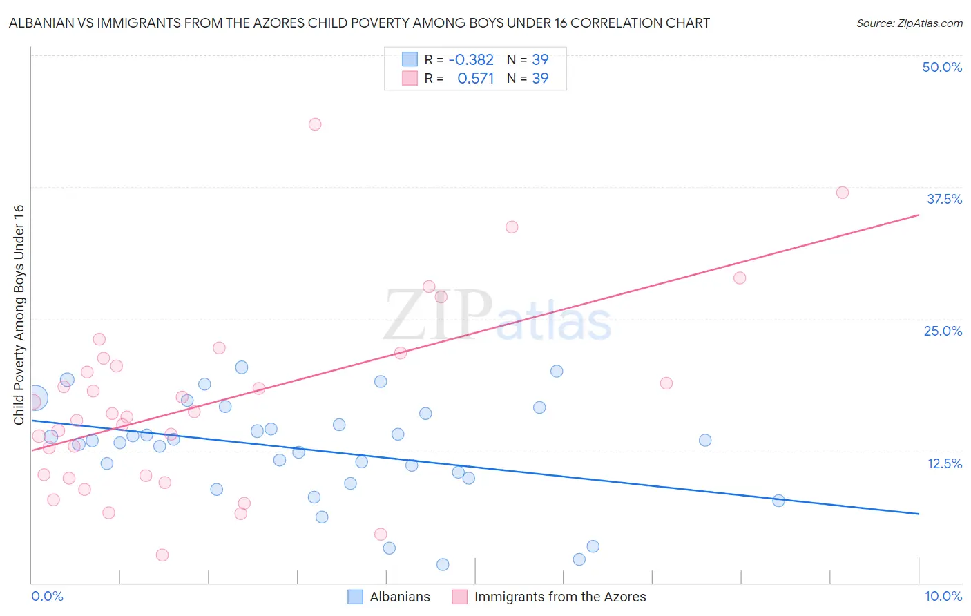 Albanian vs Immigrants from the Azores Child Poverty Among Boys Under 16