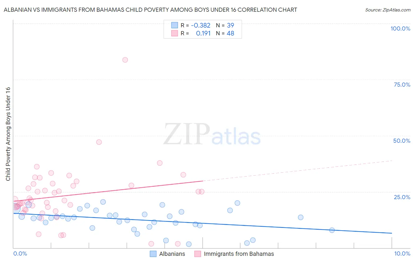 Albanian vs Immigrants from Bahamas Child Poverty Among Boys Under 16