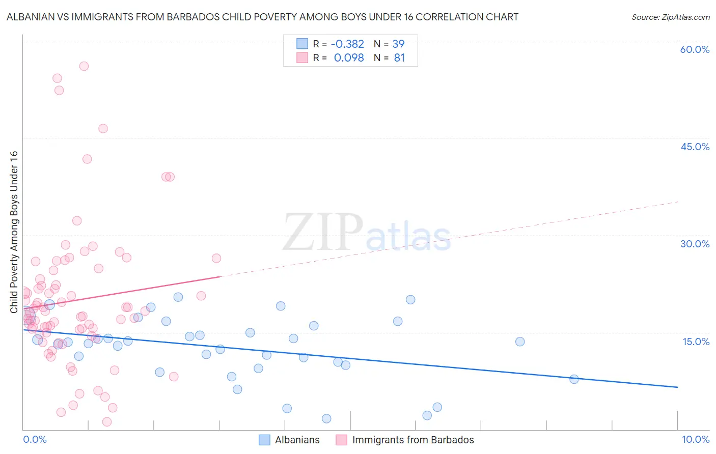 Albanian vs Immigrants from Barbados Child Poverty Among Boys Under 16