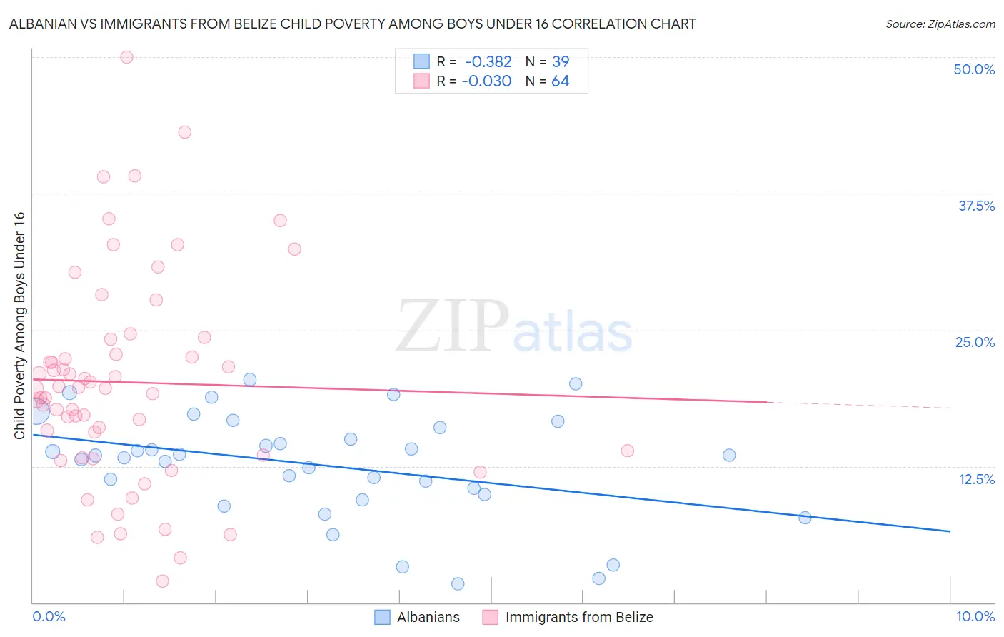 Albanian vs Immigrants from Belize Child Poverty Among Boys Under 16