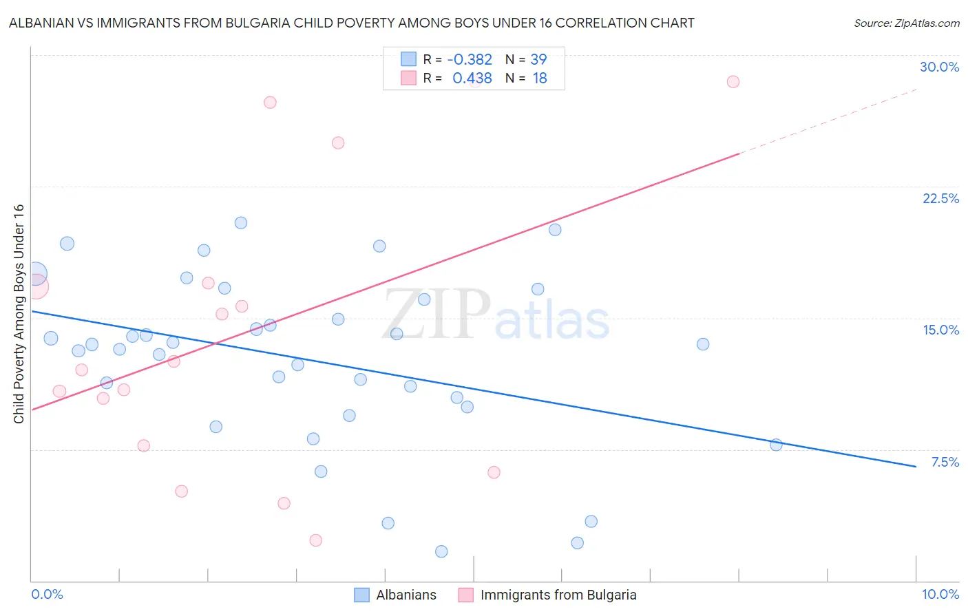 Albanian vs Immigrants from Bulgaria Child Poverty Among Boys Under 16