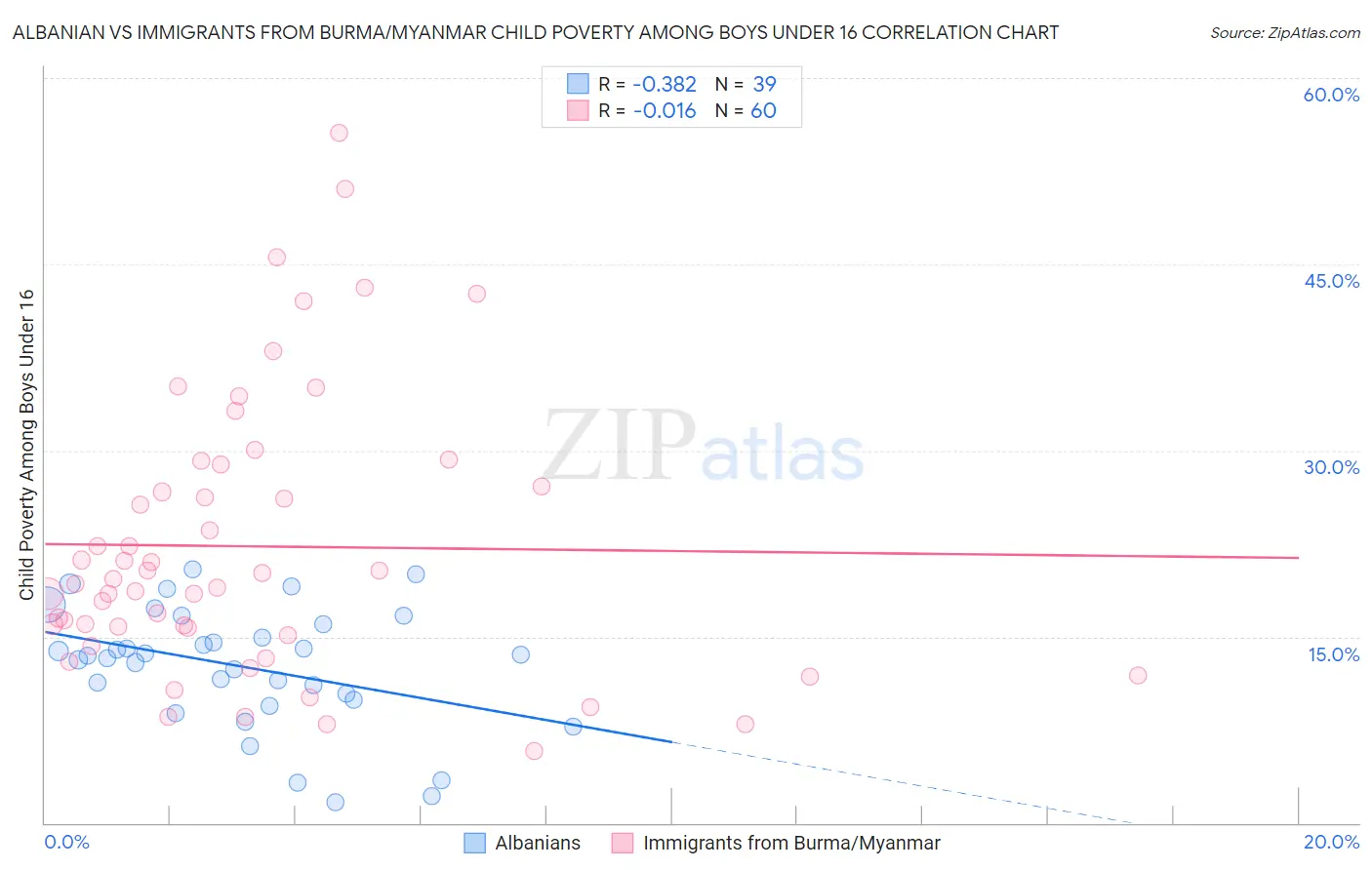 Albanian vs Immigrants from Burma/Myanmar Child Poverty Among Boys Under 16