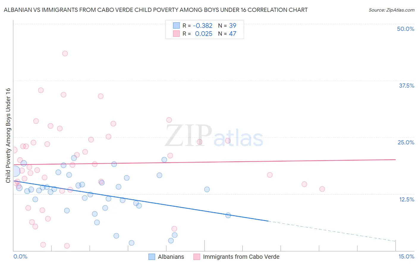 Albanian vs Immigrants from Cabo Verde Child Poverty Among Boys Under 16