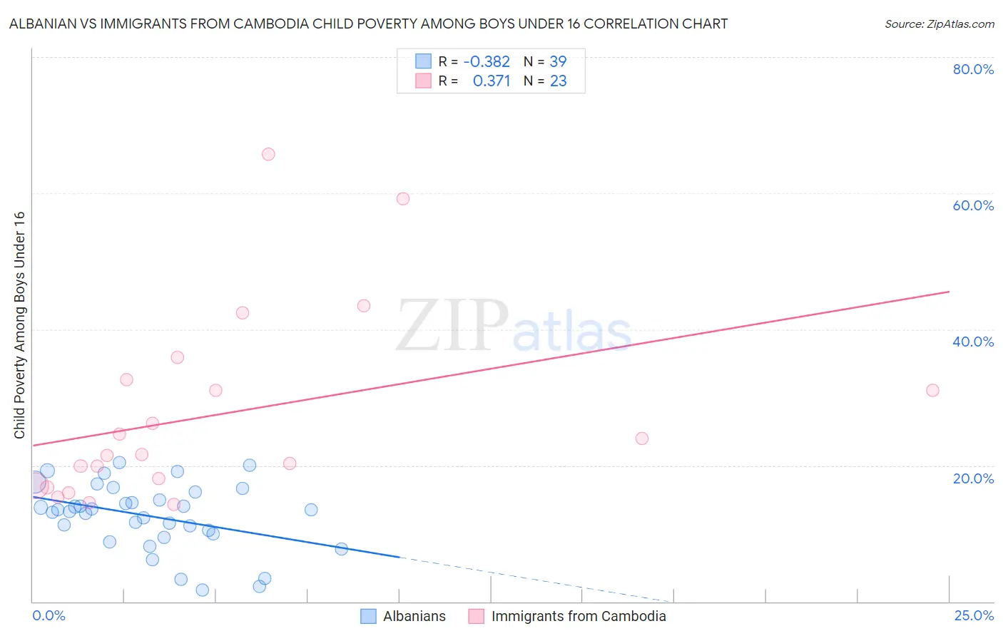 Albanian vs Immigrants from Cambodia Child Poverty Among Boys Under 16