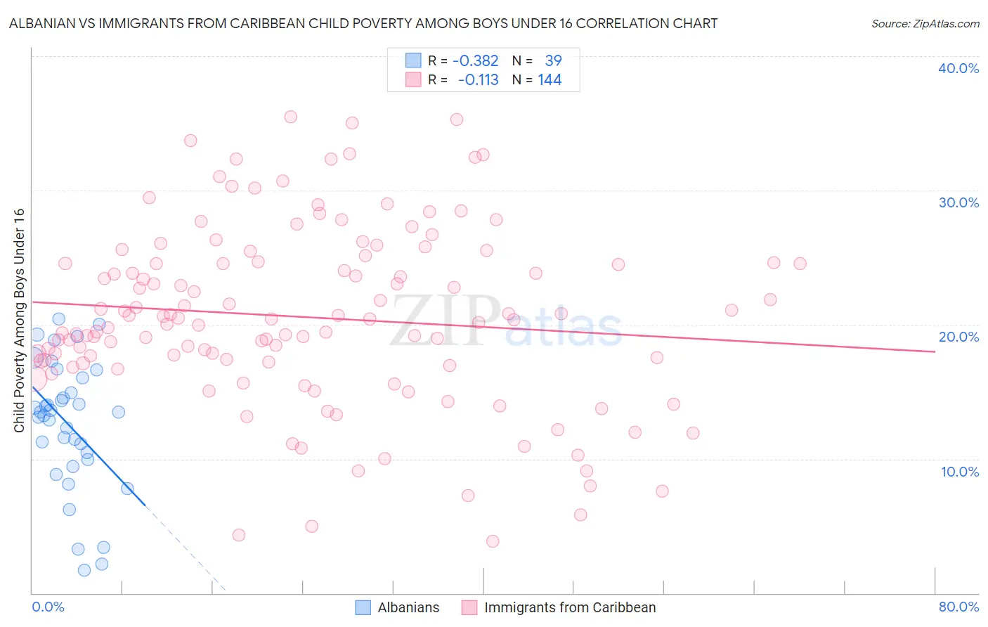 Albanian vs Immigrants from Caribbean Child Poverty Among Boys Under 16