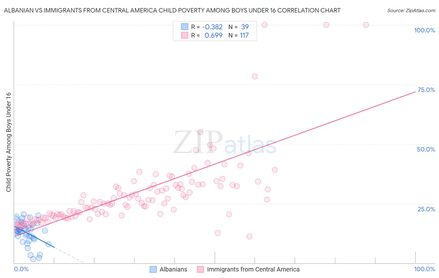 Albanian vs Immigrants from Central America Child Poverty Among Boys Under 16